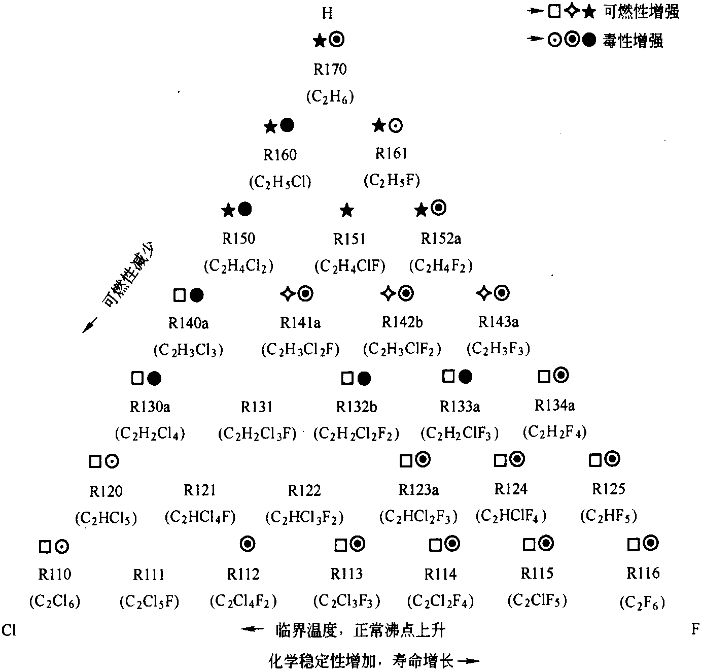 2.5.4 R11的替代制冷劑